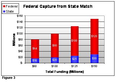 Each dollar of state investment intransit capital yields four dollars of federal investment.